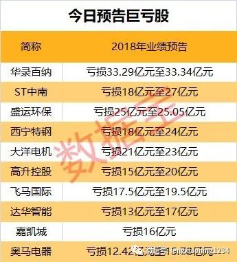 新研股份巨亏50亿，短债压顶净资产为负，或将披星戴帽？