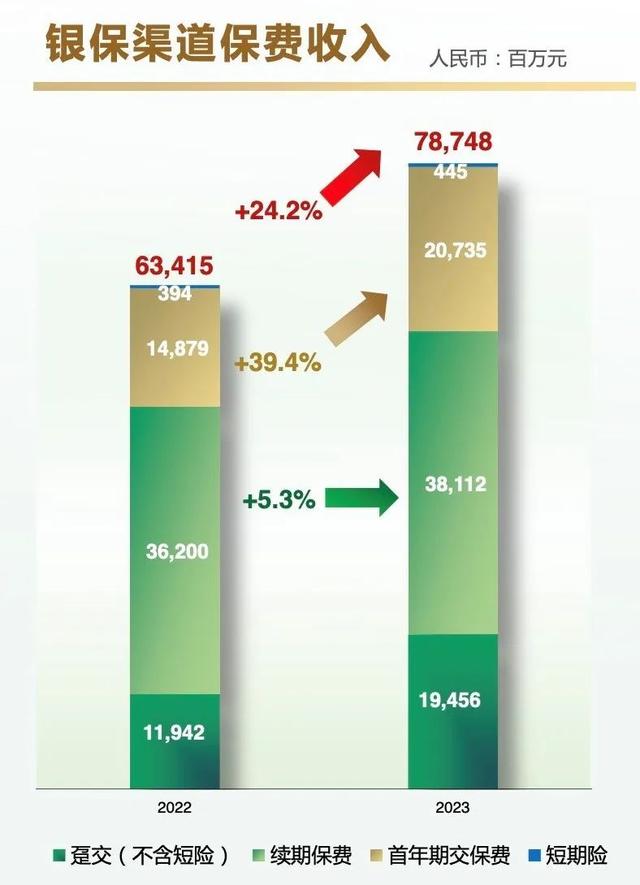 中国人寿2024年保费收入6717亿，同比增长4.7%创新高