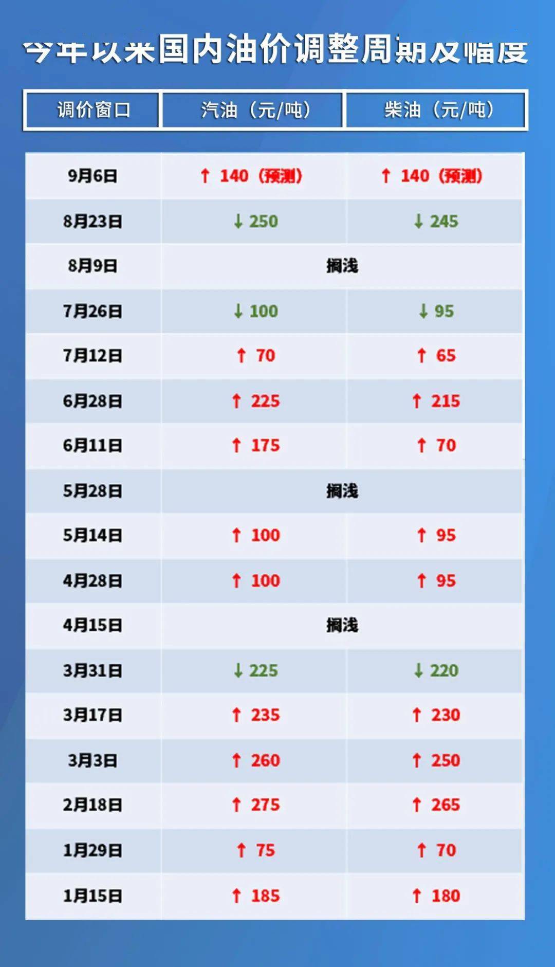 汽油价格调整最新消息，市场波动与政策影响分析