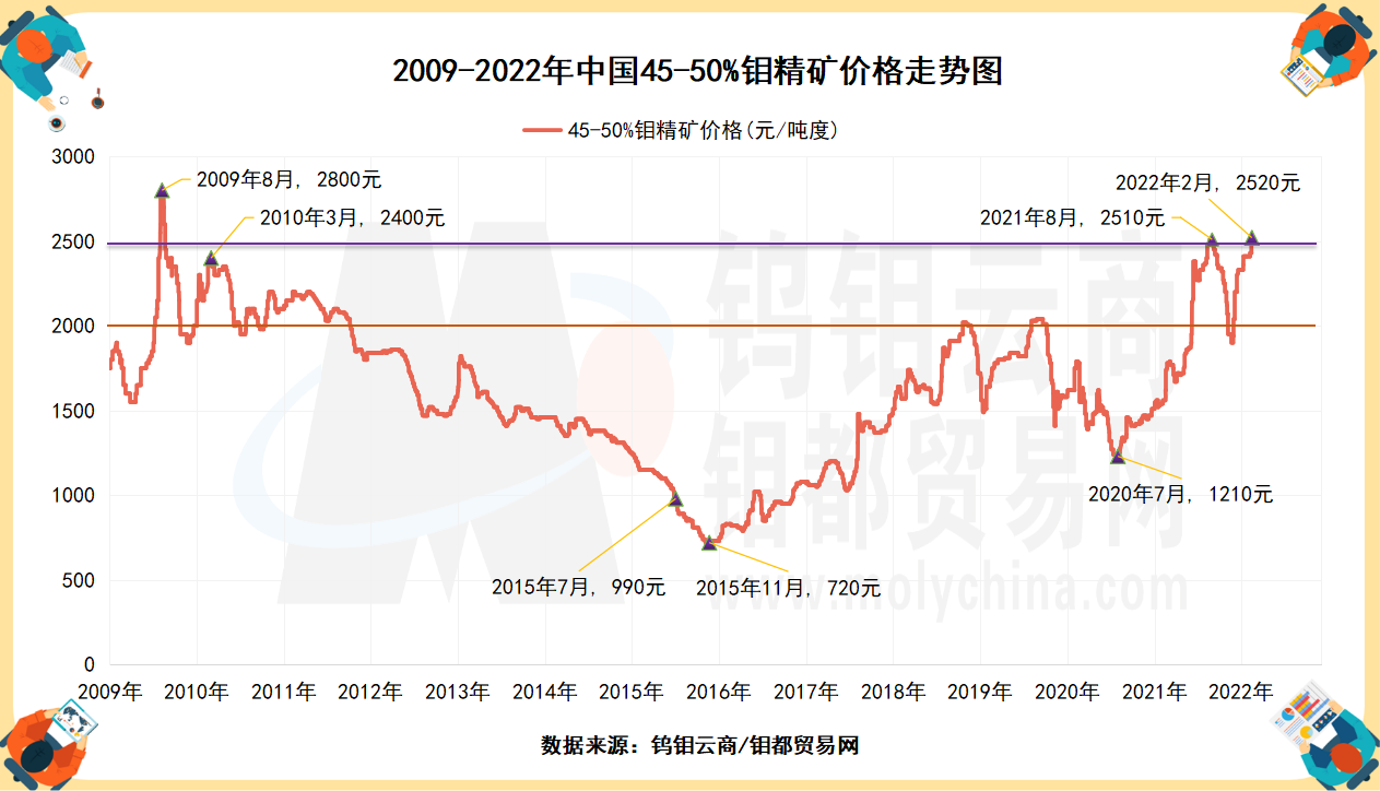 钼精矿最新价格，市场趋势、影响因素及未来展望